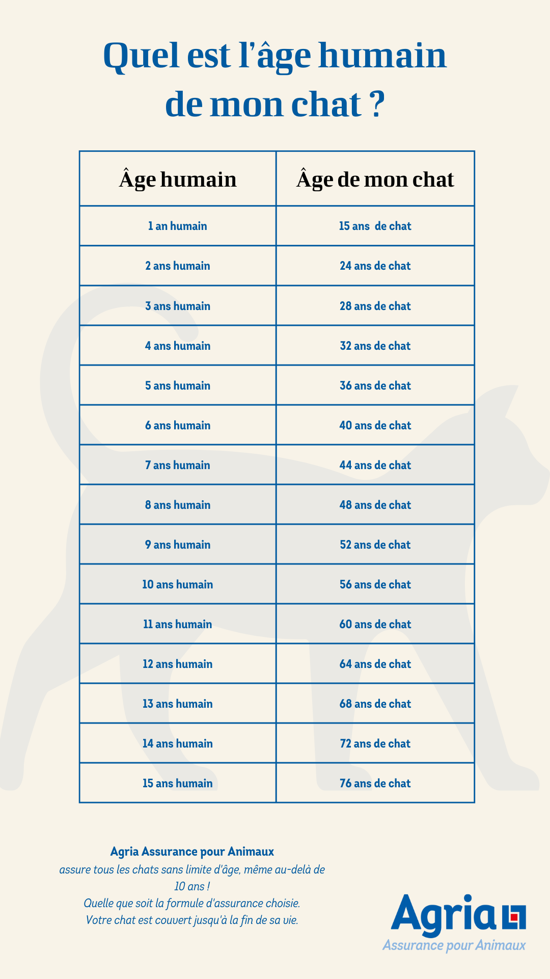 Infographie sur l'âge des chats par Agria